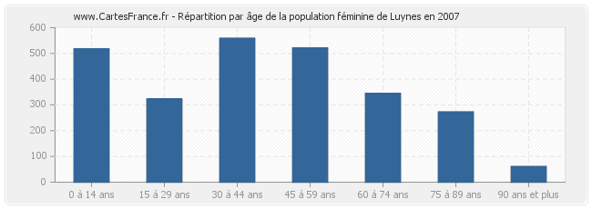 Répartition par âge de la population féminine de Luynes en 2007