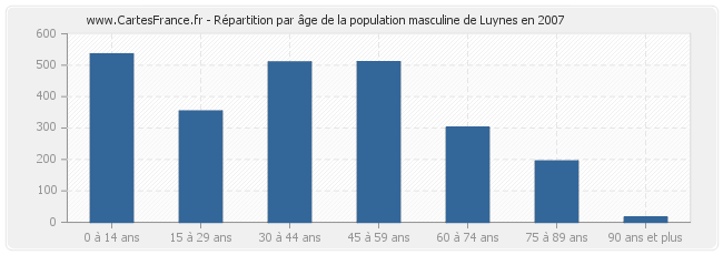 Répartition par âge de la population masculine de Luynes en 2007