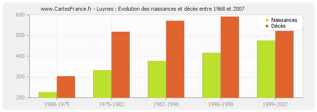Luynes : Evolution des naissances et décès entre 1968 et 2007