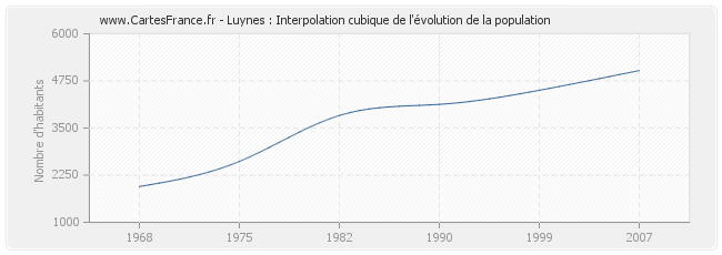 Luynes : Interpolation cubique de l'évolution de la population