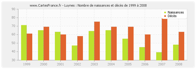 Luynes : Nombre de naissances et décès de 1999 à 2008