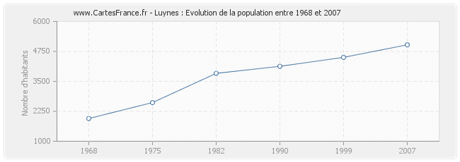 Population Luynes