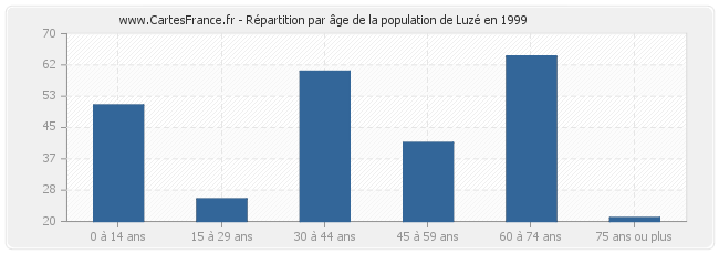 Répartition par âge de la population de Luzé en 1999
