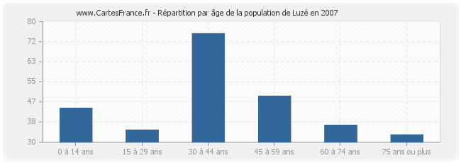 Répartition par âge de la population de Luzé en 2007