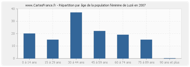 Répartition par âge de la population féminine de Luzé en 2007