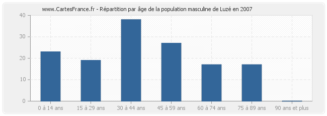 Répartition par âge de la population masculine de Luzé en 2007