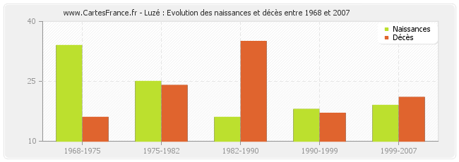 Luzé : Evolution des naissances et décès entre 1968 et 2007