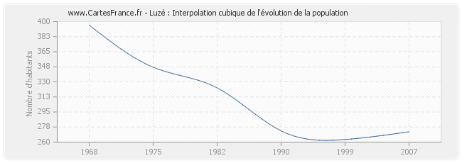 Luzé : Interpolation cubique de l'évolution de la population