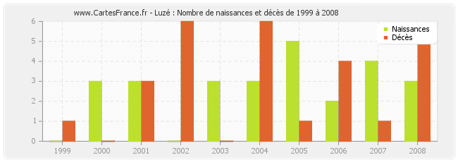 Luzé : Nombre de naissances et décès de 1999 à 2008