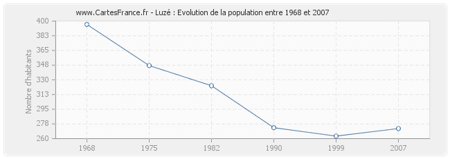 Population Luzé