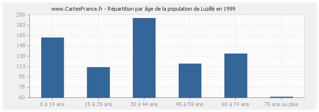 Répartition par âge de la population de Luzillé en 1999