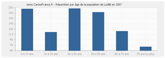Répartition par âge de la population de Luzillé en 2007