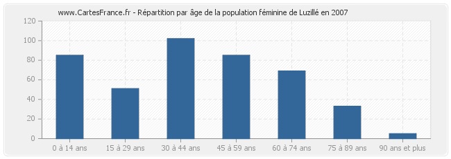 Répartition par âge de la population féminine de Luzillé en 2007