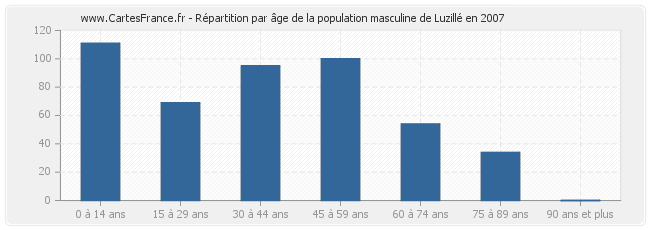 Répartition par âge de la population masculine de Luzillé en 2007
