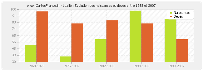 Luzillé : Evolution des naissances et décès entre 1968 et 2007