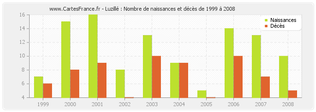 Luzillé : Nombre de naissances et décès de 1999 à 2008