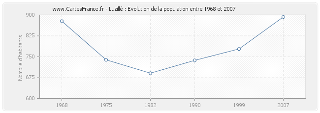 Population Luzillé