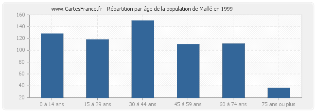 Répartition par âge de la population de Maillé en 1999