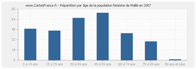 Répartition par âge de la population féminine de Maillé en 2007