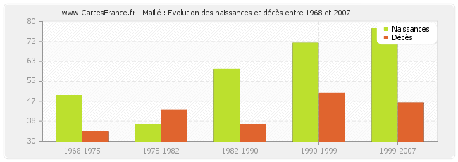Maillé : Evolution des naissances et décès entre 1968 et 2007