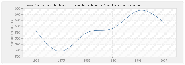 Maillé : Interpolation cubique de l'évolution de la population