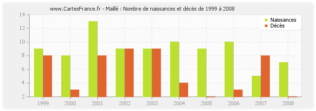 Maillé : Nombre de naissances et décès de 1999 à 2008