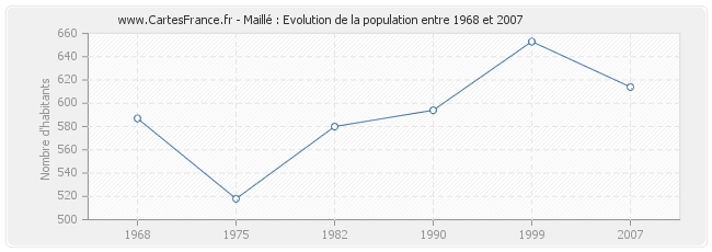 Population Maillé