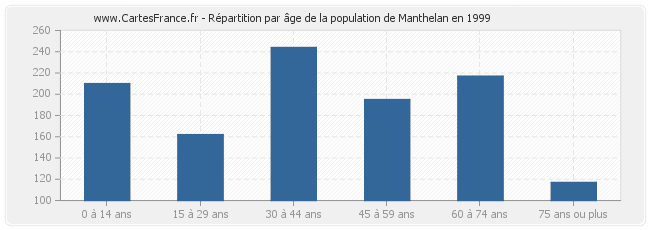 Répartition par âge de la population de Manthelan en 1999
