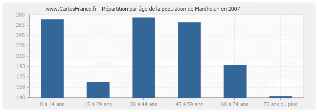 Répartition par âge de la population de Manthelan en 2007
