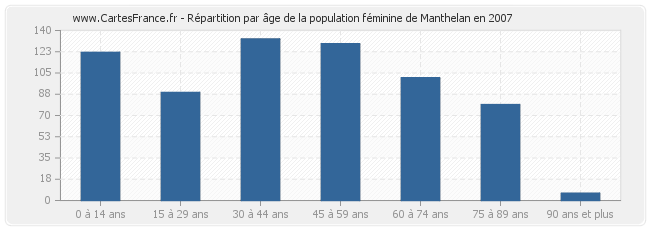 Répartition par âge de la population féminine de Manthelan en 2007