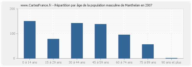 Répartition par âge de la population masculine de Manthelan en 2007