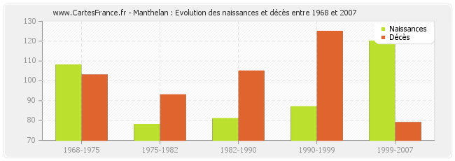 Manthelan : Evolution des naissances et décès entre 1968 et 2007