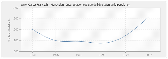 Manthelan : Interpolation cubique de l'évolution de la population