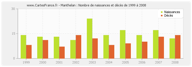 Manthelan : Nombre de naissances et décès de 1999 à 2008