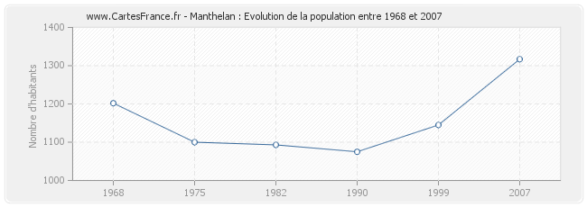 Population Manthelan