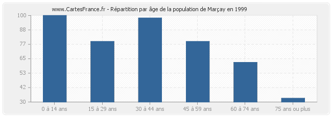 Répartition par âge de la population de Marçay en 1999