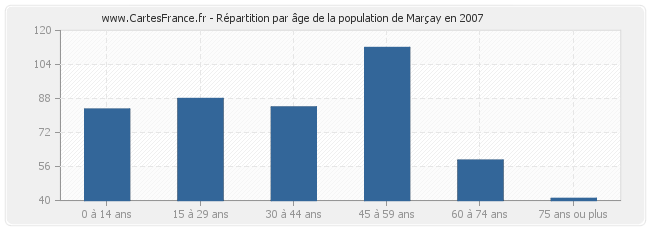 Répartition par âge de la population de Marçay en 2007