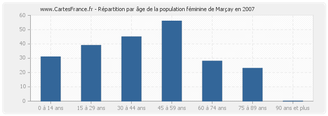 Répartition par âge de la population féminine de Marçay en 2007
