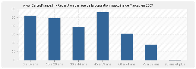 Répartition par âge de la population masculine de Marçay en 2007