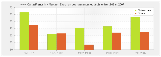 Marçay : Evolution des naissances et décès entre 1968 et 2007