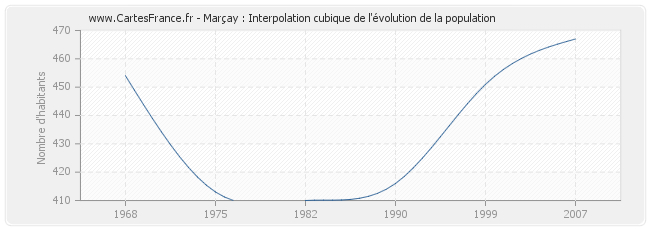 Marçay : Interpolation cubique de l'évolution de la population