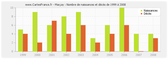 Marçay : Nombre de naissances et décès de 1999 à 2008