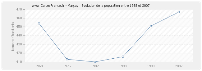 Population Marçay