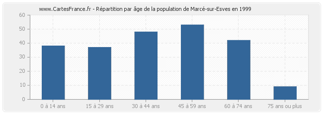 Répartition par âge de la population de Marcé-sur-Esves en 1999