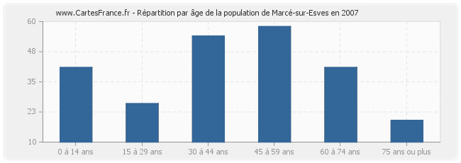 Répartition par âge de la population de Marcé-sur-Esves en 2007