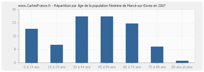 Répartition par âge de la population féminine de Marcé-sur-Esves en 2007