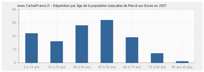 Répartition par âge de la population masculine de Marcé-sur-Esves en 2007