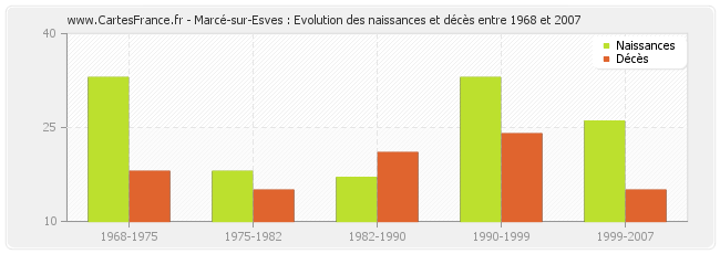 Marcé-sur-Esves : Evolution des naissances et décès entre 1968 et 2007