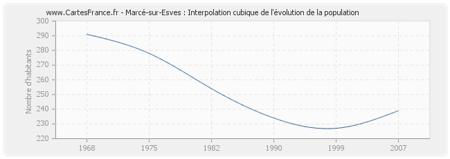 Marcé-sur-Esves : Interpolation cubique de l'évolution de la population