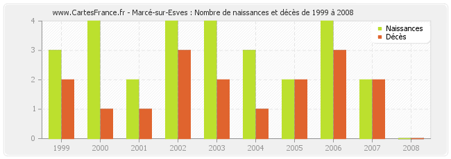 Marcé-sur-Esves : Nombre de naissances et décès de 1999 à 2008
